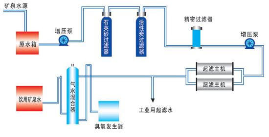 礦泉水設備-超濾工藝流程.jpg